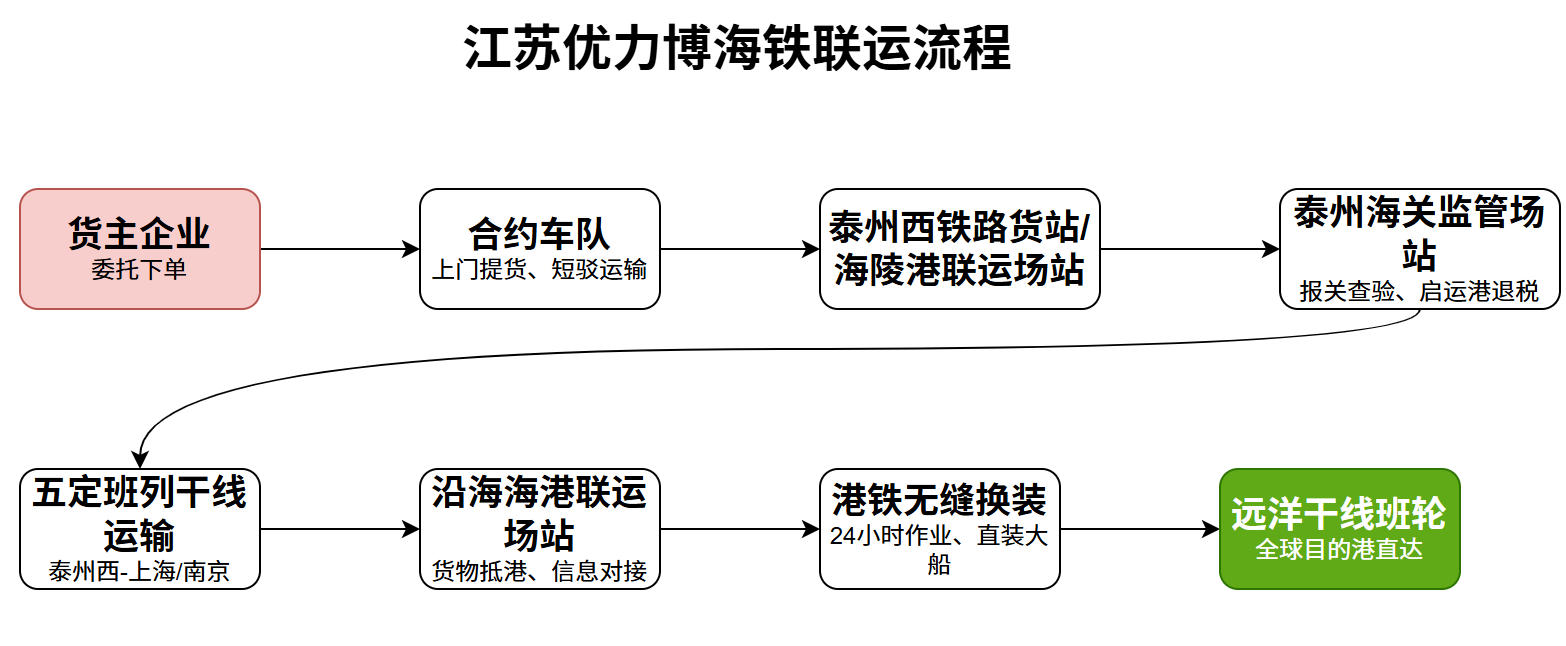 海铁联运全流程图