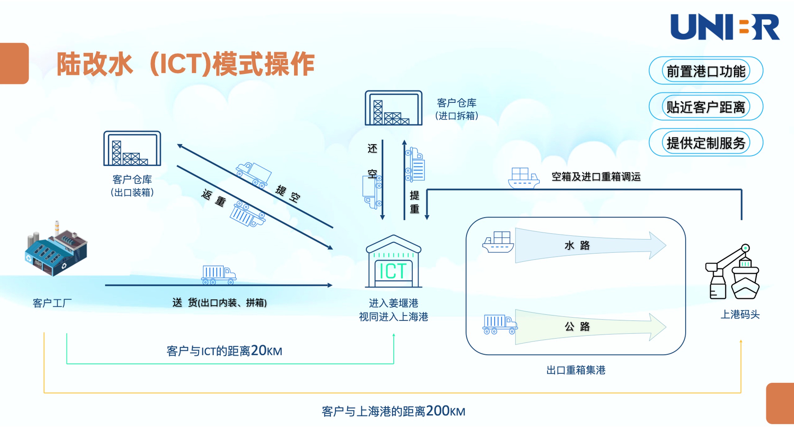 陆改水运输流程